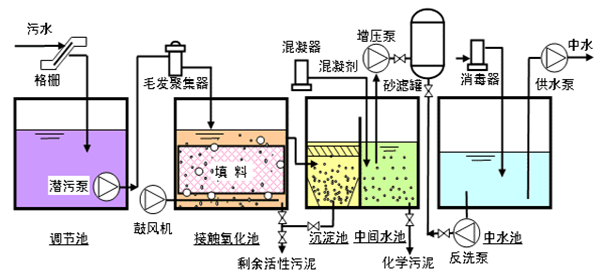 中水處理